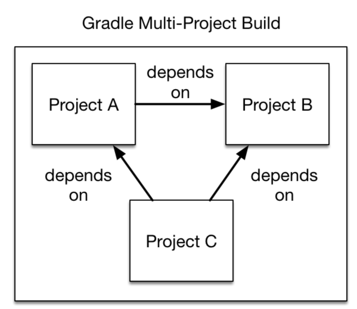 User dependencies. Project dependencies. Dependency Management. Dependency java. Gradle slf4j.