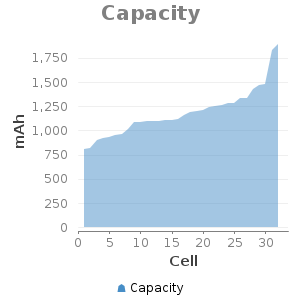 XyArea chart for Capacity showing mAh by Cell
