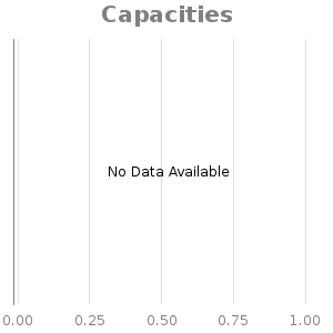 Line chart for Capacities