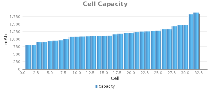 XyBar chart for Cell Capacity showing mAh by Cell