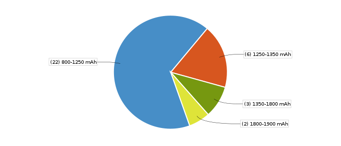 Pie chart