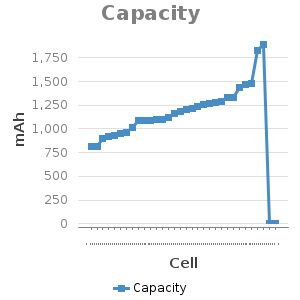 Line chart for Capacity showing mAh by Cell