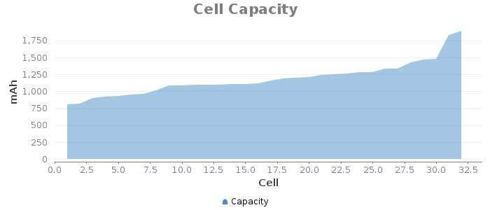 XyArea chart for Cell Capacity showing mAh by Cell